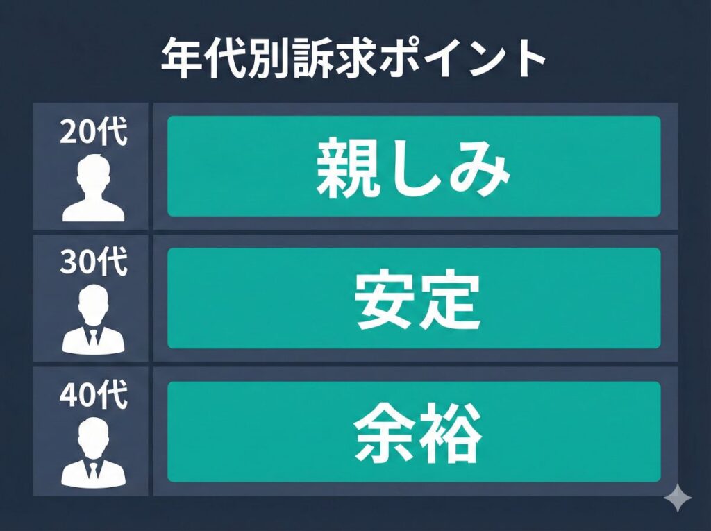 年代別のプロフィール訴求ポイント比較表。20代は「親しみ」、30代は「仕事の安定」、40代は「大人の余裕」といった、各ターゲット層が重視する要素を整理し、年代ごとに強調すべきポイントをまとめた図解。