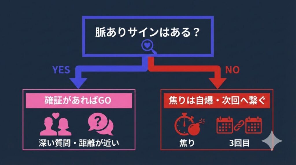 2回目デートでの告白を判断するための脈ありサイン有無による分岐フロー図解