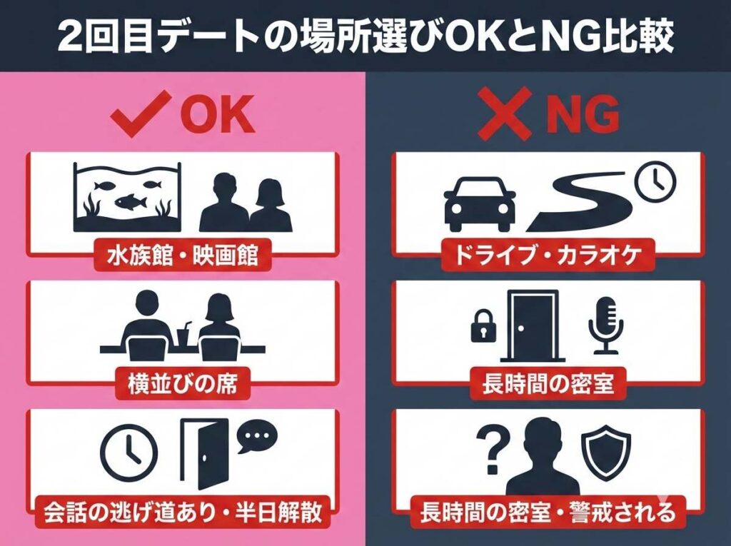 2回目デートで選ぶべき距離が縮まるスポットと避けるべき密室空間のOKとNG比較図解