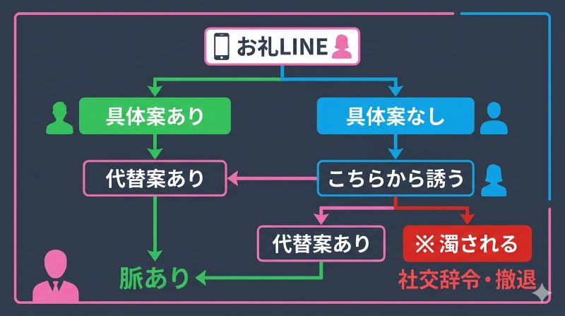 初デート後のお礼LINEにおける具体的な日程提案の有無による脈ありと社交辞令の分岐を示すフローチャート