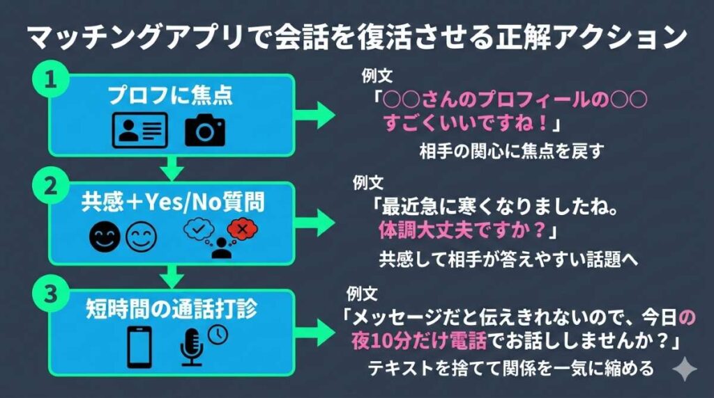 マッチングアプリで途切れた会話を復活させるための正解アクションと具体的なメッセージ例文の図解