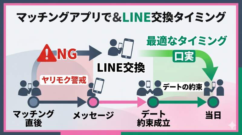 マッチングアプリでLINE交換を打診する最適なタイミングとNGなタイミングのタイムライン図解が分かる