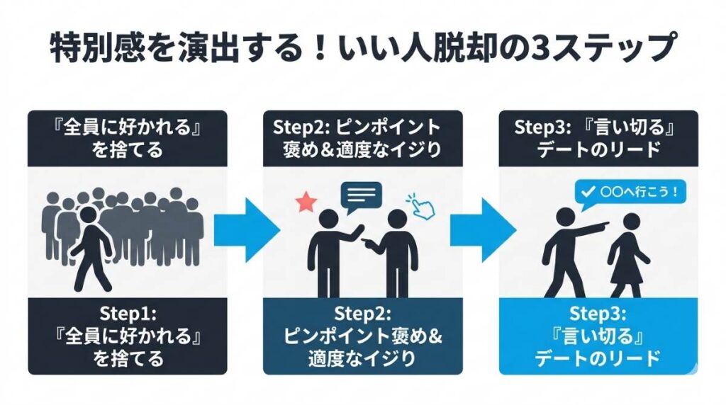 「いい人」を脱却し特別な存在になるための3ステップ（マインドセット、褒め方・イジり、言い切るリード術）を図解したフローチャート