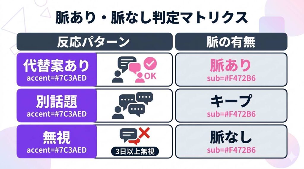 返信遅延時の脈あり（代替案あり）、キープ（別話題）、脈なし（3日以上無視）の境界線と現在地を見極めるマトリクス図。