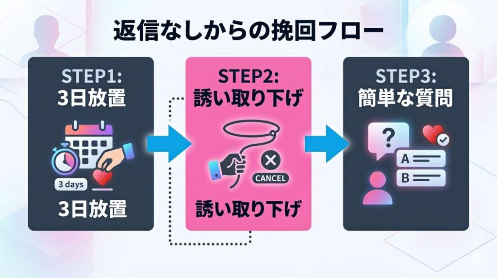 返信が来ない状況から関係を修復するための3ステップ（放置、誘い取り下げ、クローズドクエスチョン）を示したフローチャート。
