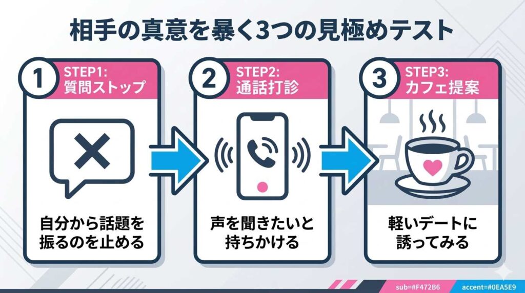 キープか奥手かを見極める3つのテスト(質問停止、通話打診、カフェデート打診)の具体的な手順を図解